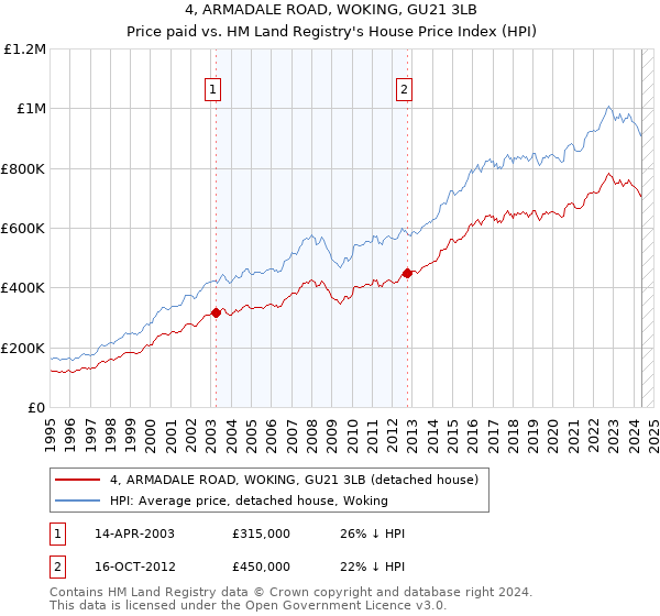 4, ARMADALE ROAD, WOKING, GU21 3LB: Price paid vs HM Land Registry's House Price Index