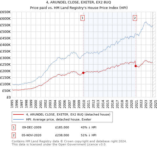 4, ARUNDEL CLOSE, EXETER, EX2 8UQ: Price paid vs HM Land Registry's House Price Index