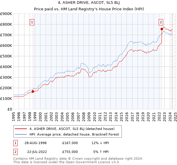 4, ASHER DRIVE, ASCOT, SL5 8LJ: Price paid vs HM Land Registry's House Price Index