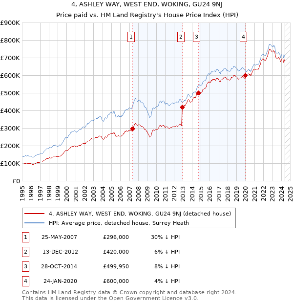 4, ASHLEY WAY, WEST END, WOKING, GU24 9NJ: Price paid vs HM Land Registry's House Price Index