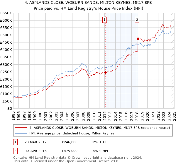 4, ASPLANDS CLOSE, WOBURN SANDS, MILTON KEYNES, MK17 8PB: Price paid vs HM Land Registry's House Price Index