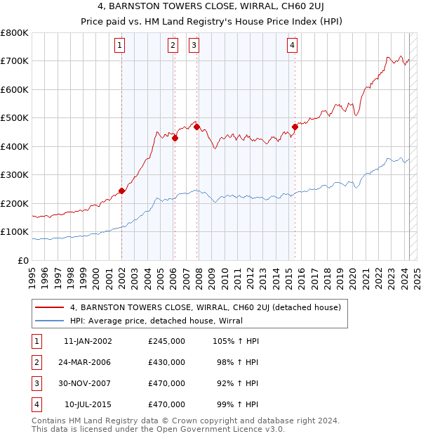 4, BARNSTON TOWERS CLOSE, WIRRAL, CH60 2UJ: Price paid vs HM Land Registry's House Price Index