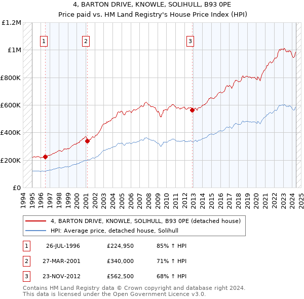 4, BARTON DRIVE, KNOWLE, SOLIHULL, B93 0PE: Price paid vs HM Land Registry's House Price Index