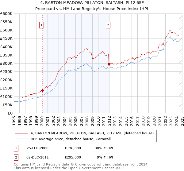 4, BARTON MEADOW, PILLATON, SALTASH, PL12 6SE: Price paid vs HM Land Registry's House Price Index