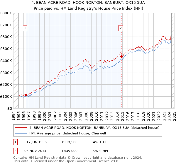 4, BEAN ACRE ROAD, HOOK NORTON, BANBURY, OX15 5UA: Price paid vs HM Land Registry's House Price Index