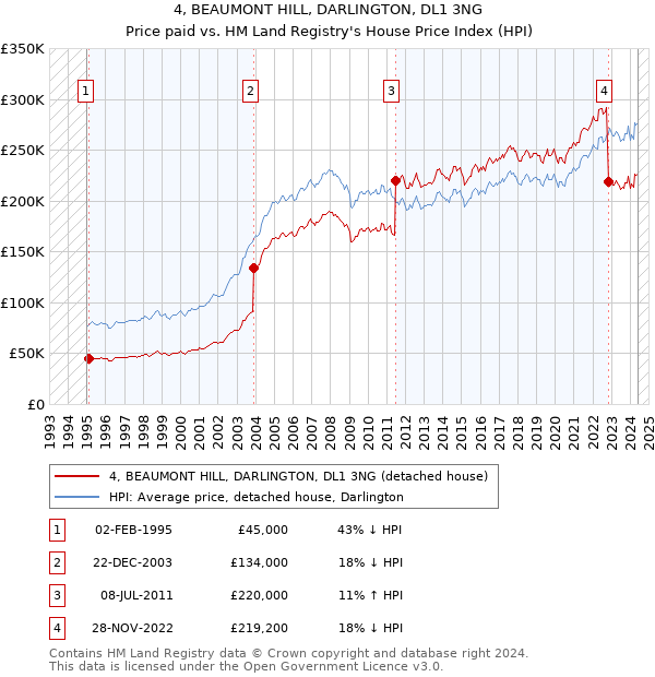 4, BEAUMONT HILL, DARLINGTON, DL1 3NG: Price paid vs HM Land Registry's House Price Index