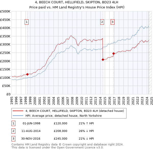 4, BEECH COURT, HELLIFIELD, SKIPTON, BD23 4LH: Price paid vs HM Land Registry's House Price Index