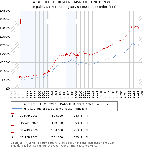 4, BEECH HILL CRESCENT, MANSFIELD, NG19 7EW: Price paid vs HM Land Registry's House Price Index