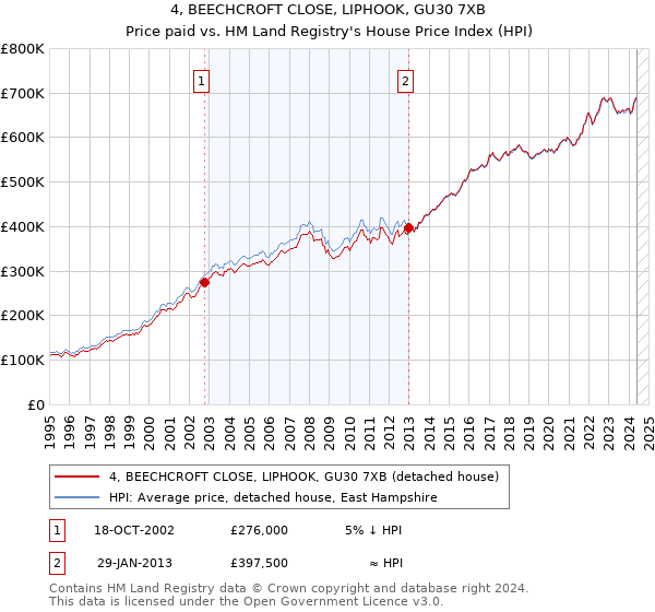 4, BEECHCROFT CLOSE, LIPHOOK, GU30 7XB: Price paid vs HM Land Registry's House Price Index