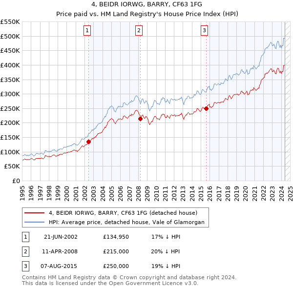 4, BEIDR IORWG, BARRY, CF63 1FG: Price paid vs HM Land Registry's House Price Index