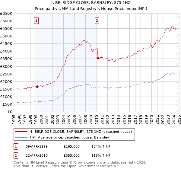 4, BELRIDGE CLOSE, BARNSLEY, S75 1HZ: Price paid vs HM Land Registry's House Price Index