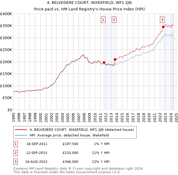 4, BELVEDERE COURT, WAKEFIELD, WF1 2JN: Price paid vs HM Land Registry's House Price Index