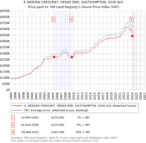 4, BERGEN CRESCENT, HEDGE END, SOUTHAMPTON, SO30 0LR: Price paid vs HM Land Registry's House Price Index