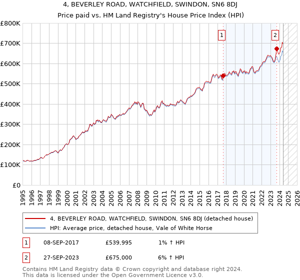 4, BEVERLEY ROAD, WATCHFIELD, SWINDON, SN6 8DJ: Price paid vs HM Land Registry's House Price Index