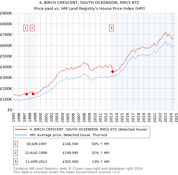 4, BIRCH CRESCENT, SOUTH OCKENDON, RM15 6TZ: Price paid vs HM Land Registry's House Price Index