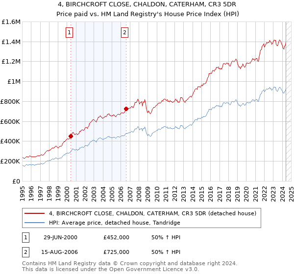 4, BIRCHCROFT CLOSE, CHALDON, CATERHAM, CR3 5DR: Price paid vs HM Land Registry's House Price Index