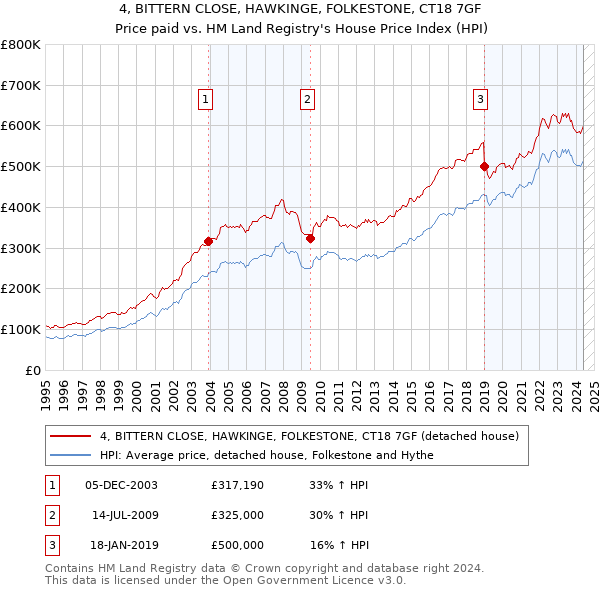 4, BITTERN CLOSE, HAWKINGE, FOLKESTONE, CT18 7GF: Price paid vs HM Land Registry's House Price Index