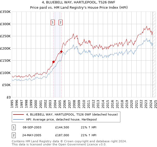 4, BLUEBELL WAY, HARTLEPOOL, TS26 0WF: Price paid vs HM Land Registry's House Price Index