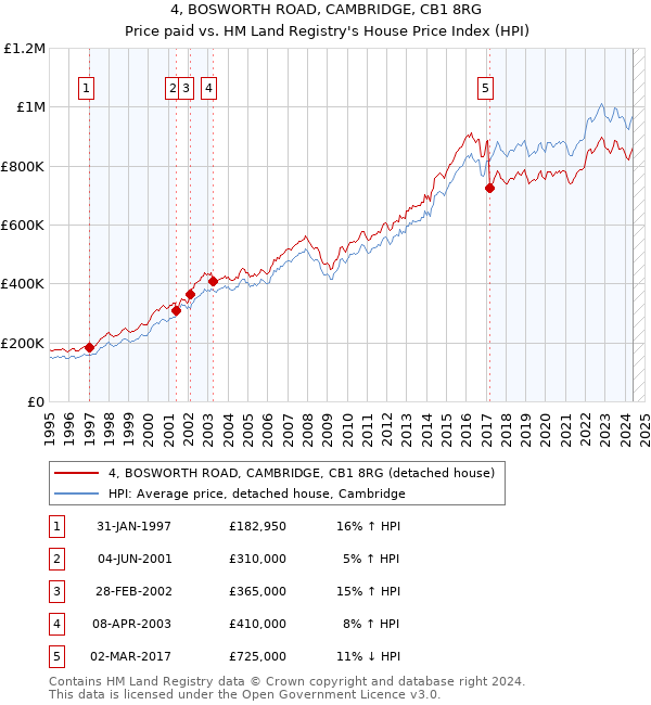 4, BOSWORTH ROAD, CAMBRIDGE, CB1 8RG: Price paid vs HM Land Registry's House Price Index