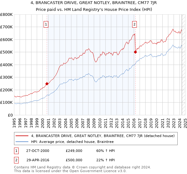 4, BRANCASTER DRIVE, GREAT NOTLEY, BRAINTREE, CM77 7JR: Price paid vs HM Land Registry's House Price Index