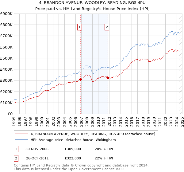 4, BRANDON AVENUE, WOODLEY, READING, RG5 4PU: Price paid vs HM Land Registry's House Price Index