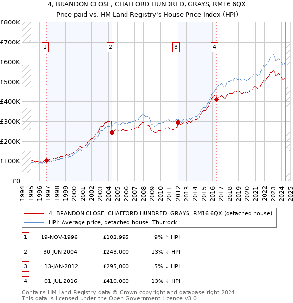 4, BRANDON CLOSE, CHAFFORD HUNDRED, GRAYS, RM16 6QX: Price paid vs HM Land Registry's House Price Index