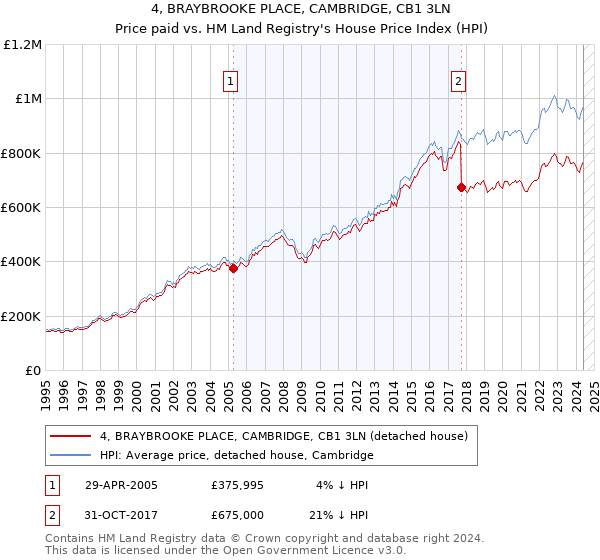 4, BRAYBROOKE PLACE, CAMBRIDGE, CB1 3LN: Price paid vs HM Land Registry's House Price Index