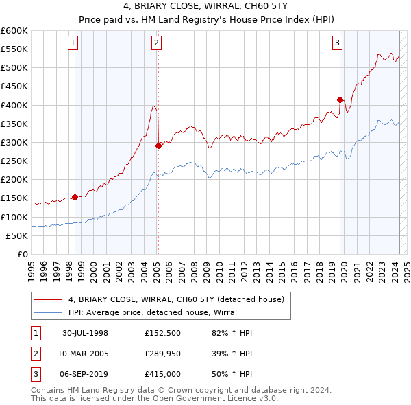 4, BRIARY CLOSE, WIRRAL, CH60 5TY: Price paid vs HM Land Registry's House Price Index