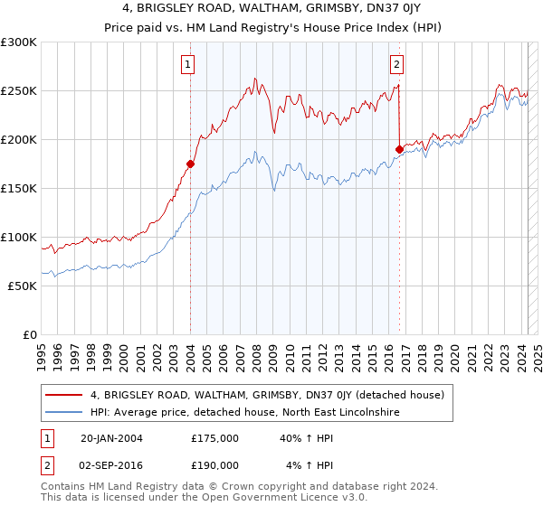 4, BRIGSLEY ROAD, WALTHAM, GRIMSBY, DN37 0JY: Price paid vs HM Land Registry's House Price Index