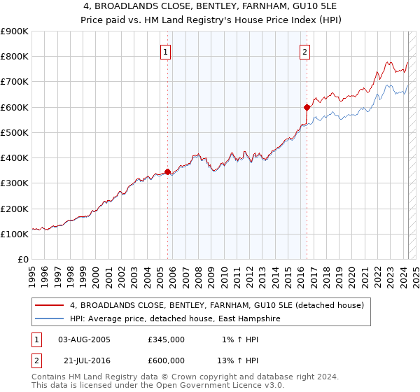 4, BROADLANDS CLOSE, BENTLEY, FARNHAM, GU10 5LE: Price paid vs HM Land Registry's House Price Index