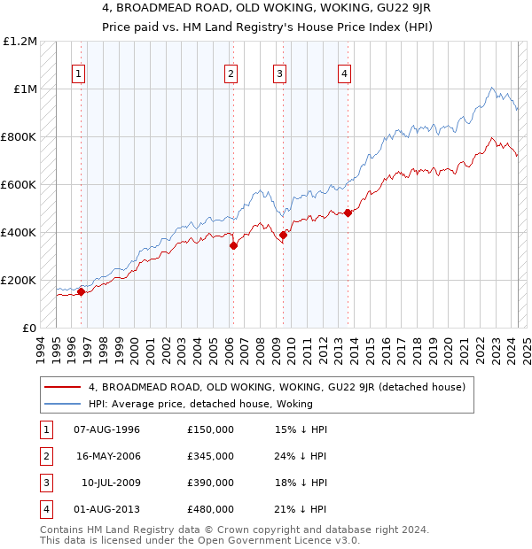 4, BROADMEAD ROAD, OLD WOKING, WOKING, GU22 9JR: Price paid vs HM Land Registry's House Price Index