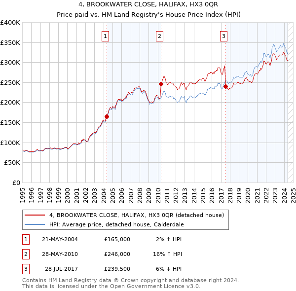 4, BROOKWATER CLOSE, HALIFAX, HX3 0QR: Price paid vs HM Land Registry's House Price Index