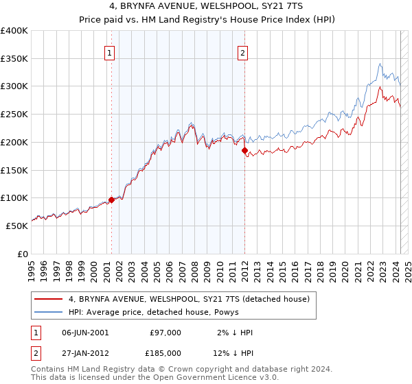 4, BRYNFA AVENUE, WELSHPOOL, SY21 7TS: Price paid vs HM Land Registry's House Price Index