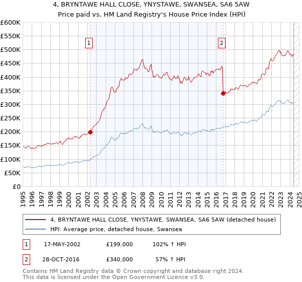 4, BRYNTAWE HALL CLOSE, YNYSTAWE, SWANSEA, SA6 5AW: Price paid vs HM Land Registry's House Price Index