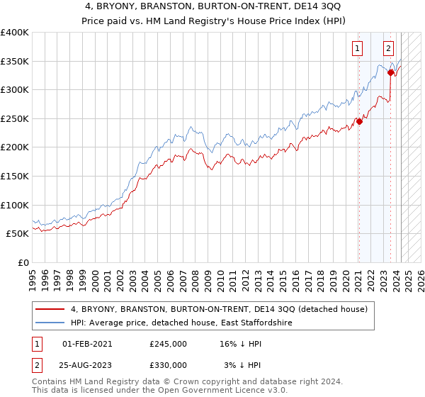 4, BRYONY, BRANSTON, BURTON-ON-TRENT, DE14 3QQ: Price paid vs HM Land Registry's House Price Index