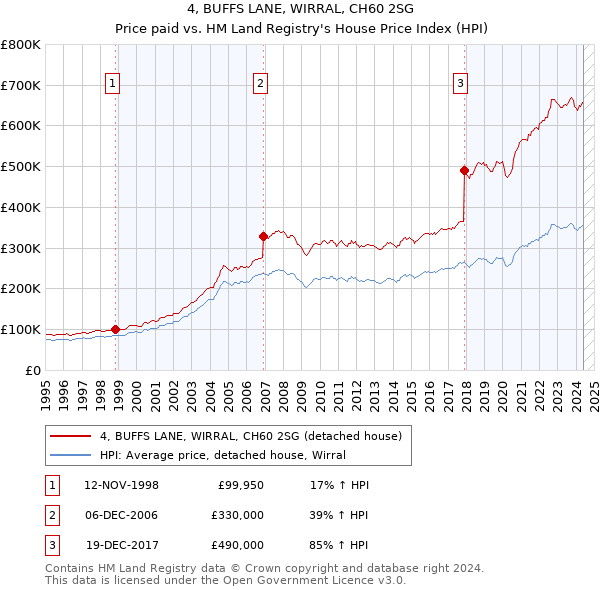 4, BUFFS LANE, WIRRAL, CH60 2SG: Price paid vs HM Land Registry's House Price Index