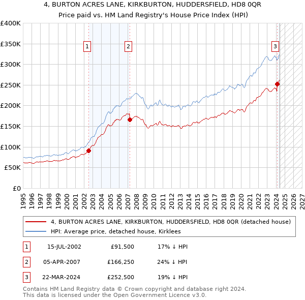 4, BURTON ACRES LANE, KIRKBURTON, HUDDERSFIELD, HD8 0QR: Price paid vs HM Land Registry's House Price Index