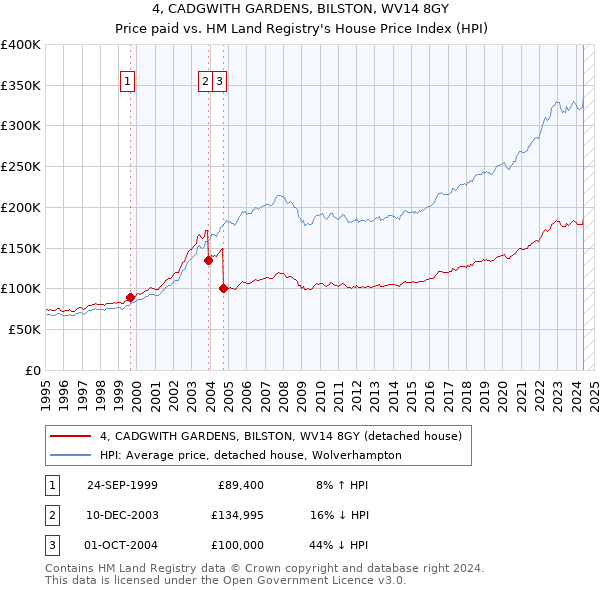 4, CADGWITH GARDENS, BILSTON, WV14 8GY: Price paid vs HM Land Registry's House Price Index