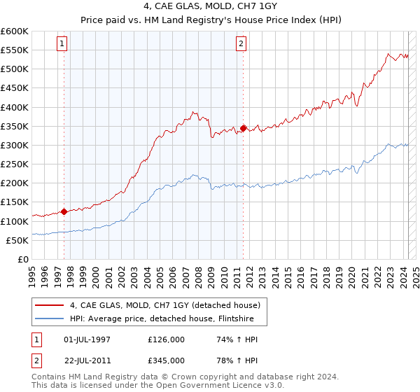 4, CAE GLAS, MOLD, CH7 1GY: Price paid vs HM Land Registry's House Price Index