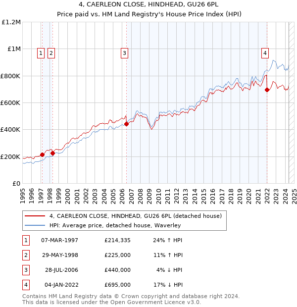 4, CAERLEON CLOSE, HINDHEAD, GU26 6PL: Price paid vs HM Land Registry's House Price Index