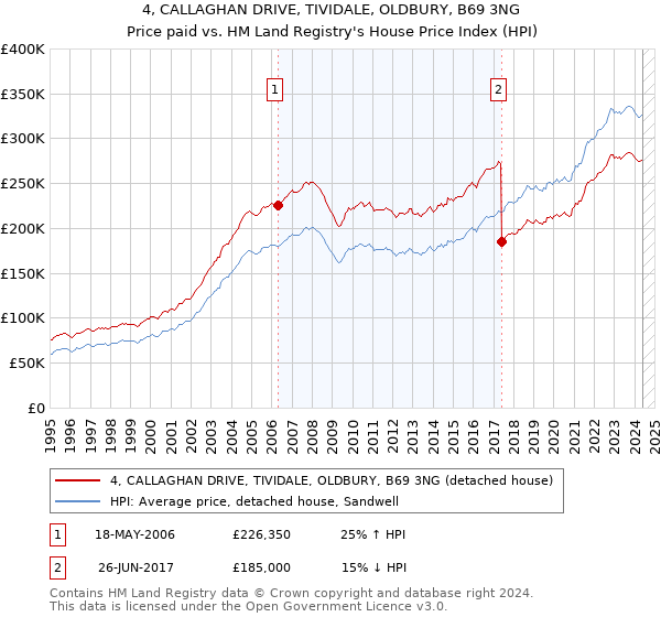 4, CALLAGHAN DRIVE, TIVIDALE, OLDBURY, B69 3NG: Price paid vs HM Land Registry's House Price Index