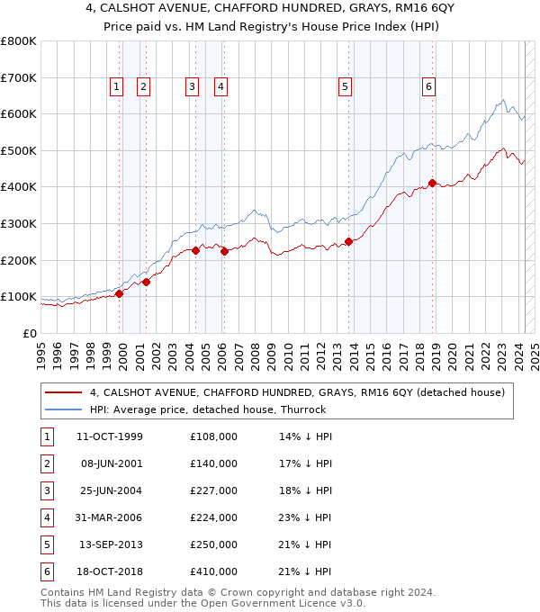 4, CALSHOT AVENUE, CHAFFORD HUNDRED, GRAYS, RM16 6QY: Price paid vs HM Land Registry's House Price Index