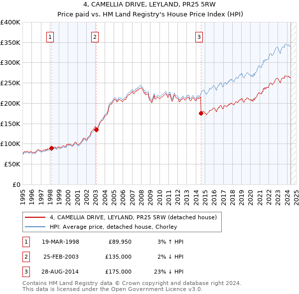 4, CAMELLIA DRIVE, LEYLAND, PR25 5RW: Price paid vs HM Land Registry's House Price Index