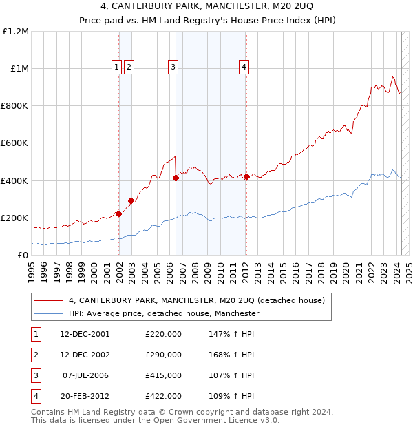 4, CANTERBURY PARK, MANCHESTER, M20 2UQ: Price paid vs HM Land Registry's House Price Index