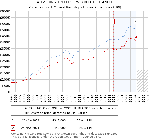 4, CARRINGTON CLOSE, WEYMOUTH, DT4 9QD: Price paid vs HM Land Registry's House Price Index