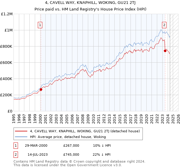 4, CAVELL WAY, KNAPHILL, WOKING, GU21 2TJ: Price paid vs HM Land Registry's House Price Index