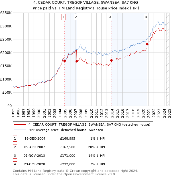 4, CEDAR COURT, TREGOF VILLAGE, SWANSEA, SA7 0NG: Price paid vs HM Land Registry's House Price Index