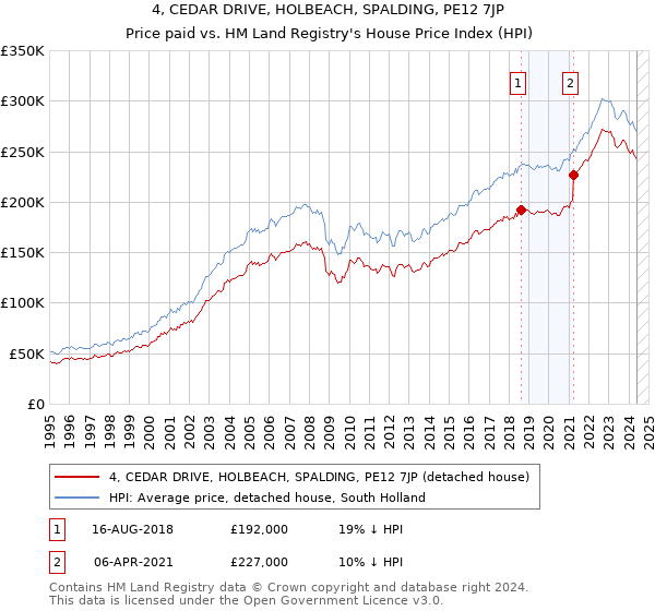 4, CEDAR DRIVE, HOLBEACH, SPALDING, PE12 7JP: Price paid vs HM Land Registry's House Price Index