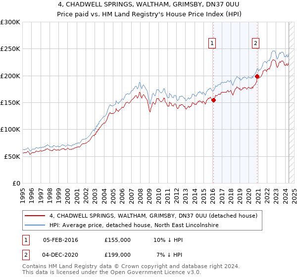 4, CHADWELL SPRINGS, WALTHAM, GRIMSBY, DN37 0UU: Price paid vs HM Land Registry's House Price Index