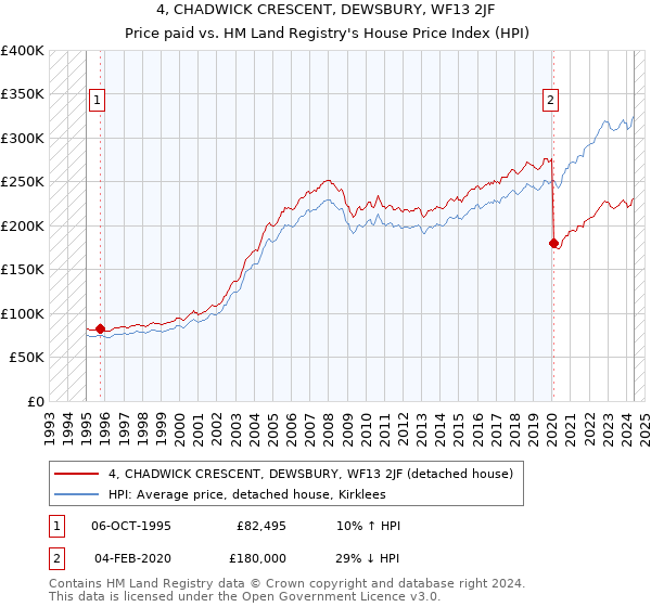 4, CHADWICK CRESCENT, DEWSBURY, WF13 2JF: Price paid vs HM Land Registry's House Price Index